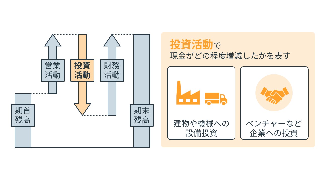 キャッシュ・フロー計算書とは？読み方をわかりやすく解説 | [ファンダナビ]Funda Navi